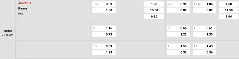 Bảng tỉ lệ kèo Juventus vs Parma