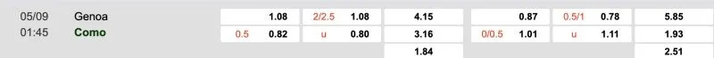 Bảng tỉ lệ kèo Genoa vs Como